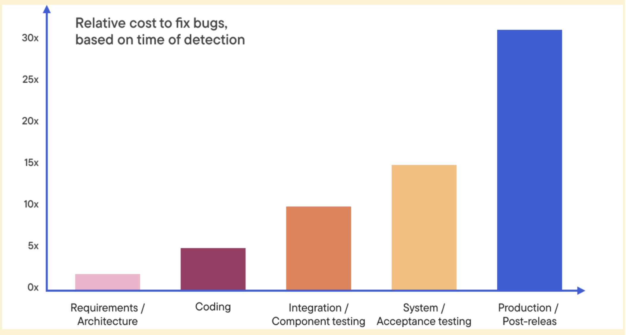 Costs of bugs in different stages of the SDLC